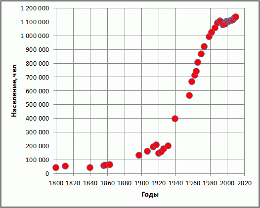 График населения Казани начиная с 1800 года